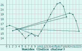 Courbe de l'humidex pour Cabestany (66)