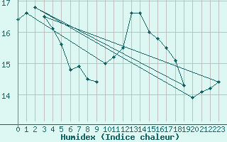 Courbe de l'humidex pour Leign-les-Bois (86)