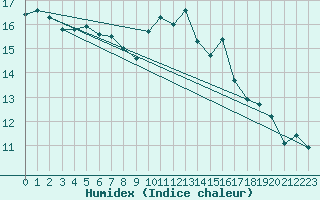 Courbe de l'humidex pour Sint Katelijne-waver (Be)