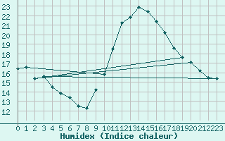 Courbe de l'humidex pour Cdiz