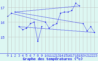 Courbe de tempratures pour Korsnas Bredskaret