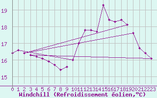 Courbe du refroidissement olien pour Cabestany (66)