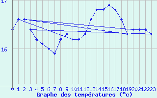 Courbe de tempratures pour la bouée 62107