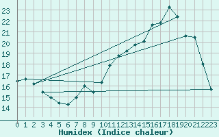 Courbe de l'humidex pour Tallard (05)