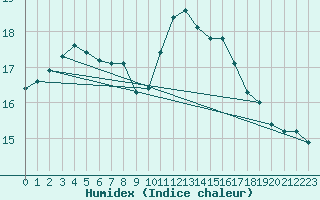 Courbe de l'humidex pour Brignogan (29)