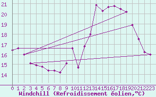 Courbe du refroidissement olien pour Vias (34)
