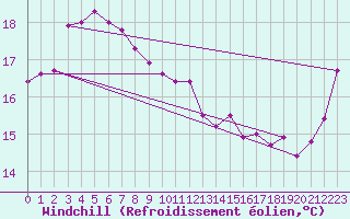 Courbe du refroidissement olien pour Taree