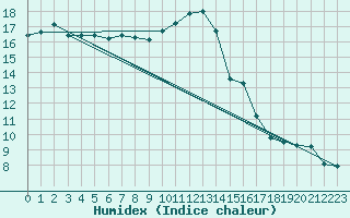 Courbe de l'humidex pour Neuhaus A. R.