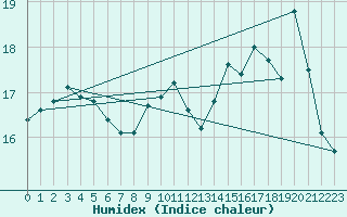 Courbe de l'humidex pour Nice (06)