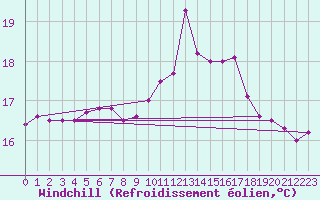 Courbe du refroidissement olien pour Ile d