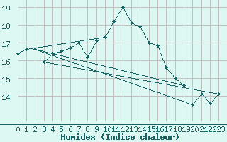 Courbe de l'humidex pour Cardinham