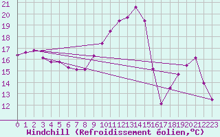 Courbe du refroidissement olien pour Beaucroissant (38)