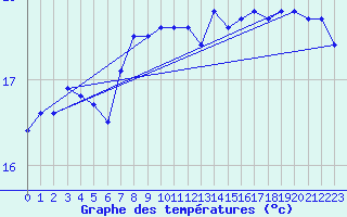 Courbe de tempratures pour Pointe de Chassiron (17)