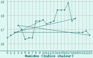 Courbe de l'humidex pour Crosby