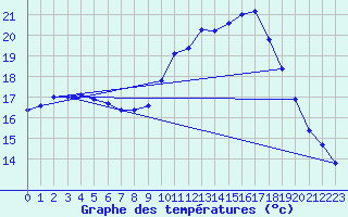 Courbe de tempratures pour Le Mesnil-Esnard (76)