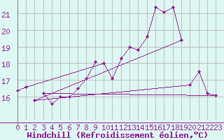 Courbe du refroidissement olien pour Cap Corse (2B)