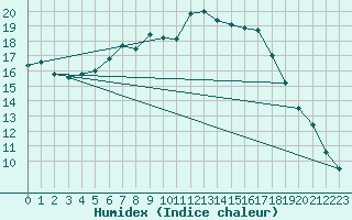 Courbe de l'humidex pour Les Eplatures - La Chaux-de-Fonds (Sw)