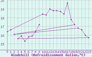 Courbe du refroidissement olien pour Brignogan (29)
