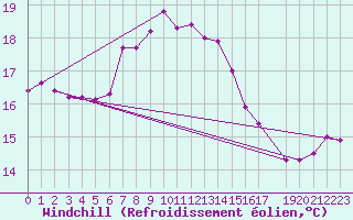 Courbe du refroidissement olien pour Rekdal