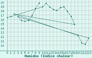 Courbe de l'humidex pour Oschatz