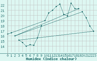 Courbe de l'humidex pour Pomrols (34)