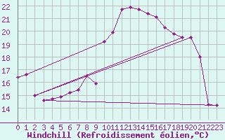 Courbe du refroidissement olien pour Bad Ragaz