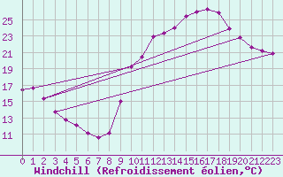 Courbe du refroidissement olien pour Tour-en-Sologne (41)