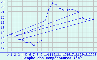 Courbe de tempratures pour Pointe de Socoa (64)