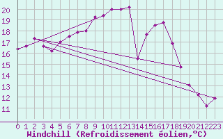 Courbe du refroidissement olien pour Liberec