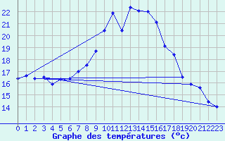 Courbe de tempratures pour Hoherodskopf-Vogelsberg