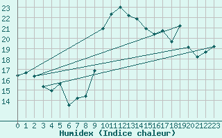 Courbe de l'humidex pour Cap Cpet (83)