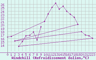Courbe du refroidissement olien pour Brest (29)