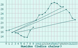 Courbe de l'humidex pour Sainte-Locadie (66)