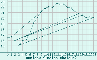 Courbe de l'humidex pour Cabo Busto