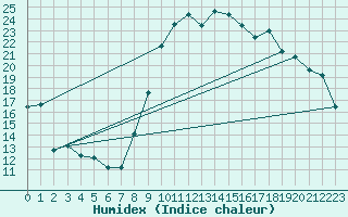 Courbe de l'humidex pour Montpellier (34)