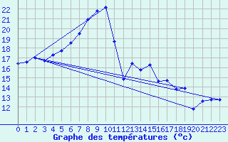 Courbe de tempratures pour Figari (2A)