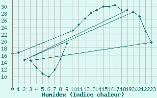 Courbe de l'humidex pour Troyes (10)