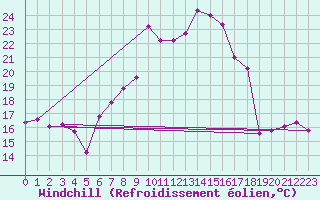 Courbe du refroidissement olien pour Sopron