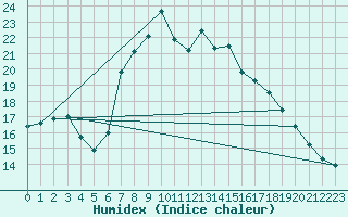 Courbe de l'humidex pour Arenys de Mar