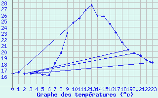 Courbe de tempratures pour Tortosa