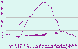 Courbe du refroidissement olien pour Emmen