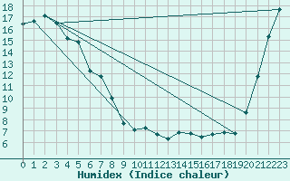 Courbe de l'humidex pour Hawera Aws