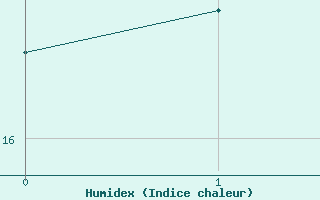 Courbe de l'humidex pour Chapleau Airport, Ont.