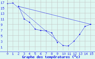 Courbe de tempratures pour Teepee Creek Agcm