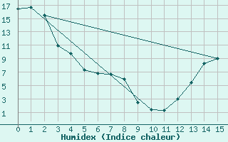 Courbe de l'humidex pour Teepee Creek Agcm