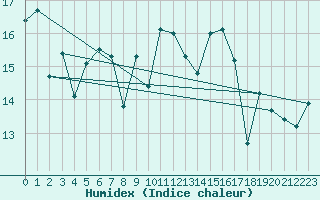 Courbe de l'humidex pour Aytr-Plage (17)