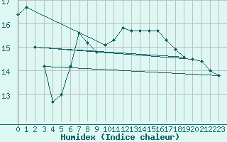 Courbe de l'humidex pour Pointe de Chassiron (17)