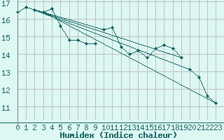 Courbe de l'humidex pour Fribourg / Posieux