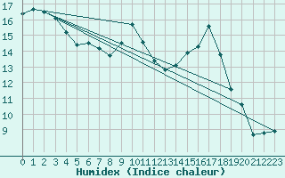 Courbe de l'humidex pour Tarbes (65)