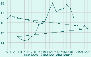 Courbe de l'humidex pour Langenlois